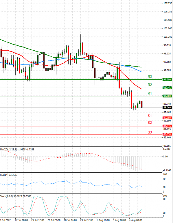 Crude Oil Analysis Technical analysis 05/08/2022